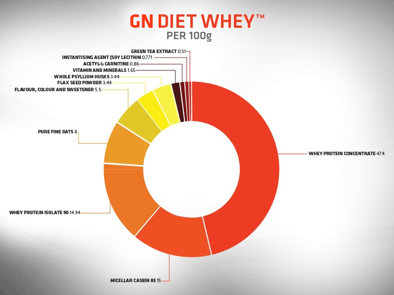 GoNutrition Diet Whey | dietní proteiny | kupuj na FitnessMuscle.eu